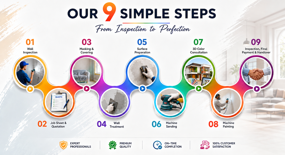 Our Systematic Approach Steps
